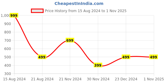 tatacliq.com Peter England Kids Royal Blue Printed  T-Shirt peter england Price History Graph from 15 Aug 2024 to 31 Oct 2025