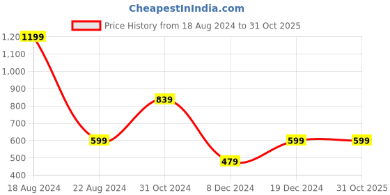 tatacliq.com Peter England Kids Rust Printed  Full Sleeves T-Shirt peter england Price History Graph from 18 Aug 2024 to 30 Oct 2025