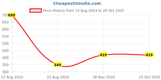 tatacliq.com Peter England Kids Sky Blue Solid Shorts peter england Price History Graph from 13 Aug 2024 to 24 Oct 2025