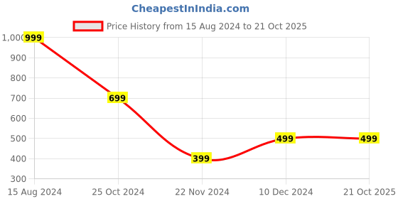 tatacliq.com Peter England Kids White & Navy Striped Polo T-Shirt peter england Price History Graph from 15 Aug 2024 to 21 Oct 2025