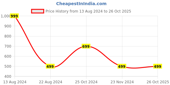 tatacliq.com Peter England Kids White Cotton Printed T-Shirt peter england Price History Graph from 13 Aug 2024 to 26 Oct 2025