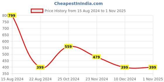 tatacliq.com Peter England Kids White Cotton Printed T-Shirt peter england Price History Graph from 15 Aug 2024 to 31 Oct 2025