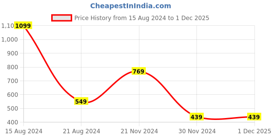 tatacliq.com Peter England Kids White Embellished  T-Shirt peter england Price History Graph from 15 Aug 2024 to 1 Dec 2025