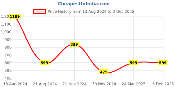 tatacliq.com Peter England Kids White Printed  Full Sleeves T-Shirt peter england Price History Graph from 13 Aug 2024 to 2 Dec 2025