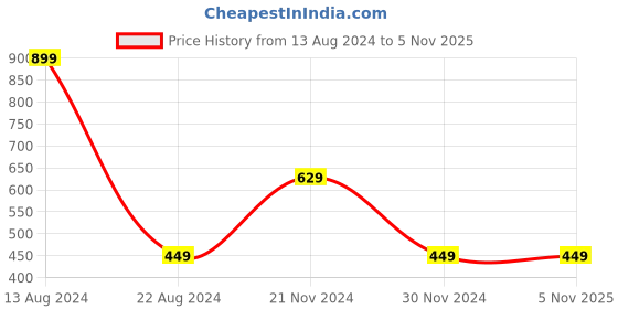tatacliq.com Peter England Kids White Printed  T-Shirt peter england Price History Graph from 13 Aug 2024 to 5 Nov 2025