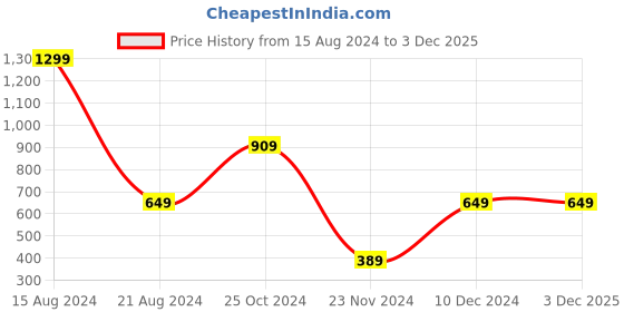 tatacliq.com Peter England Kids White Solid Dress peter england Price History Graph from 15 Aug 2024 to 2 Dec 2025