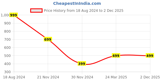 tatacliq.com Peter England Kids White Solid  Polo T-Shirt peter england Price History Graph from 18 Aug 2024 to 1 Dec 2025