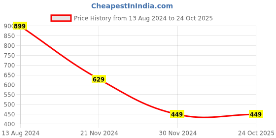 tatacliq.com Peter England Kids Wine Printed  T-Shirt peter england Price History Graph from 13 Aug 2024 to 23 Oct 2025