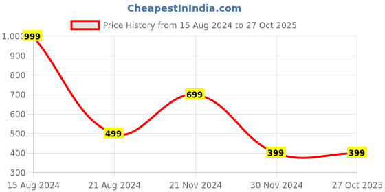 tatacliq.com Peter England Kids Wine Printed  T-Shirt peter england Price History Graph from 15 Aug 2024 to 27 Oct 2025