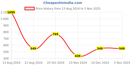 tatacliq.com Peter England Kids Yellow Floral Print Full Sleeves Top peter england Price History Graph from 13 Aug 2024 to 4 Nov 2025