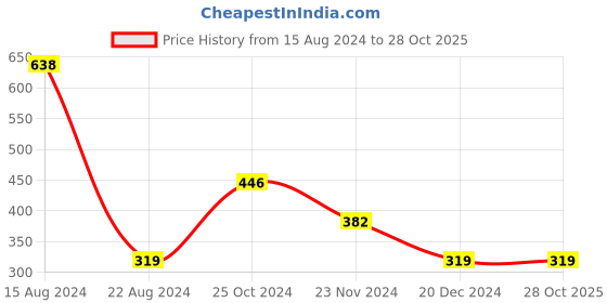 tatacliq.com Peter England Kids Yellow Printed Full Sleeves Sweatshirt peter england Price History Graph from 15 Aug 2024 to 27 Oct 2025