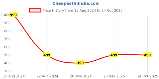 tatacliq.com Peter England Kids Yellow Printed  T-Shirt peter england Price History Graph from 15 Aug 2024 to 23 Oct 2025
