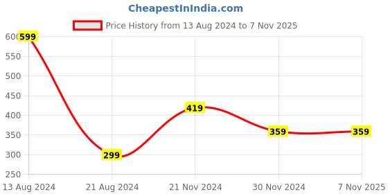 tatacliq.com Peter England Kids Yellow Printed T-Shirt peter england Price History Graph from 13 Aug 2024 to 7 Nov 2025
