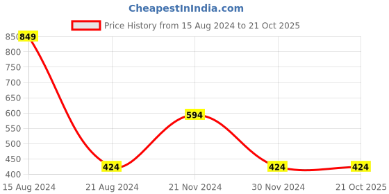 tatacliq.com Peter England Kids Yellow Printed  T-Shirt peter england Price History Graph from 15 Aug 2024 to 21 Oct 2025