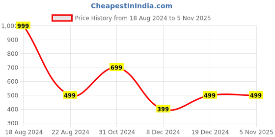 tatacliq.com Peter England Kids Yellow Printed  T-Shirt peter england Price History Graph from 18 Aug 2024 to 2 Nov 2025