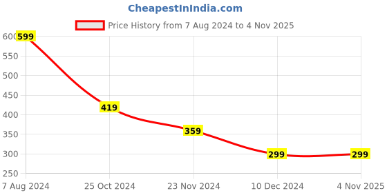 tatacliq.com Peter England Kids Yellow Regular Fit Capri peter england Price History Graph from 7 Aug 2024 to 3 Nov 2025