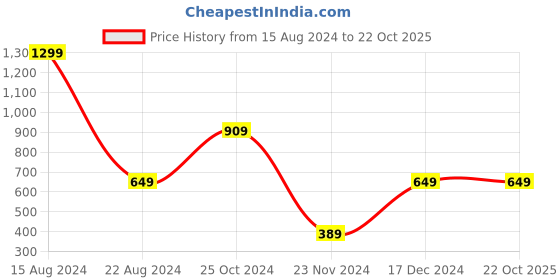 tatacliq.com Peter England Kids Yellow Solid Full Sleeves Shirt peter england Price History Graph from 15 Aug 2024 to 21 Oct 2025