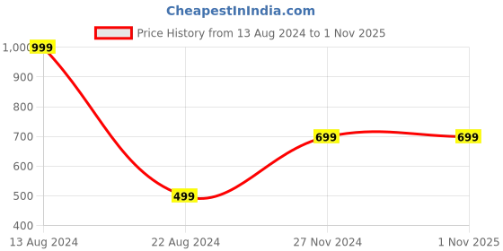tatacliq.com Peter England Kids Yellow Solid Joggers peter england Price History Graph from 13 Aug 2024 to 31 Oct 2025