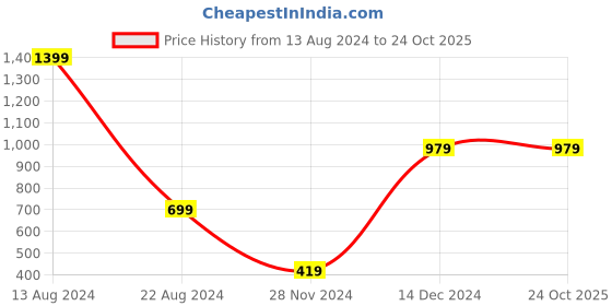 tatacliq.com Peter England Kids Yellow Solid Shorts peter england Price History Graph from 13 Aug 2024 to 23 Oct 2025