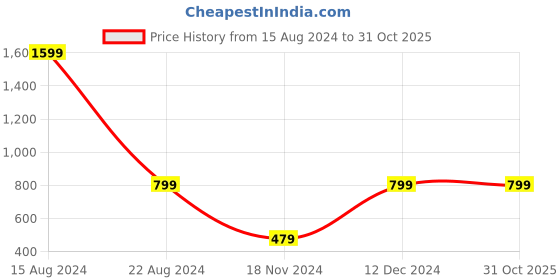 tatacliq.com Peter England Kids Yellow Solid Trackpants peter england Price History Graph from 15 Aug 2024 to 31 Oct 2025