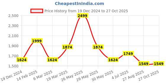 tatacliq.com Peter England light-blue Other Shirts peter england Price History Graph from 19 Dec 2024 to 26 Oct 2025