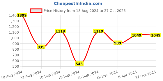 tatacliq.com Peter England Light Blue Round Neck T-Shirt & Shorts Set peter england Price History Graph from 18 Aug 2024 to 27 Oct 2025