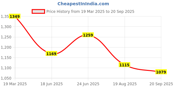 tatacliq.com Peter England Light Blue Slim Fit Checks Shirt peter england Price History Graph from 19 Mar 2025 to 20 Sep 2025