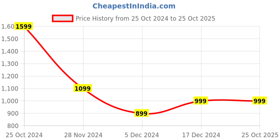 tatacliq.com Peter England Light Blue Slim Fit Printed Cotton Shirt peter england Price History Graph from 25 Oct 2024 to 24 Oct 2025