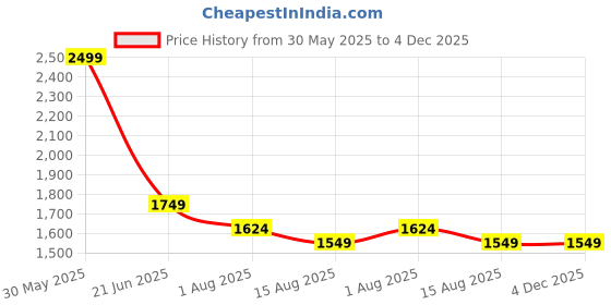 tatacliq.com Peter England Light Denim Regular Fit Jeans peter england Price History Graph from 30 May 2025 to 3 Dec 2025