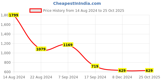 tatacliq.com Peter England Light Grey Slim Fit Checks Flat Front Trousers peter england Price History Graph from 14 Aug 2024 to 24 Oct 2025