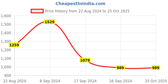 tatacliq.com Peter England Light Pink Regular Fit Checks Shirt peter england Price History Graph from 22 Aug 2024 to 22 Oct 2025