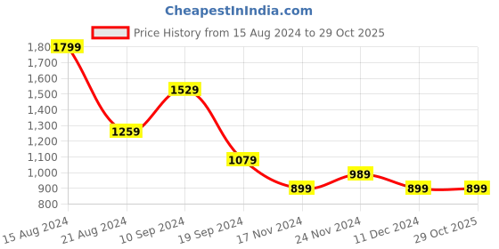 tatacliq.com Peter England Light Pink Regular Fit Checks Shirt peter england Price History Graph from 15 Aug 2024 to 28 Oct 2025