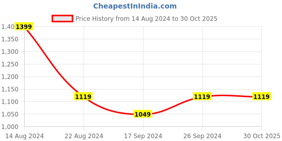 tatacliq.com Peter England Light Purple Cotton Regular Fit Printed Shirt peter england Price History Graph from 14 Aug 2024 to 30 Oct 2025