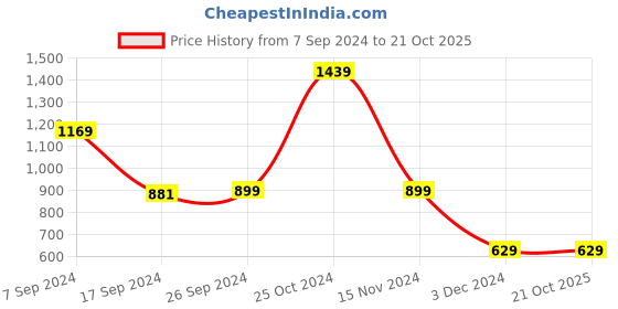 tatacliq.com Peter England Lime Green Slim Fit Check Cotton Shirt peter england Price History Graph from 7 Sep 2024 to 21 Oct 2025