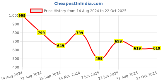 tatacliq.com Peter England Lime Yellow Slim Fit Graphic Print Crew T-Shirt peter england Price History Graph from 14 Aug 2024 to 21 Oct 2025