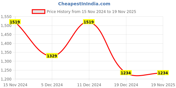 tatacliq.com Peter England Maroon & Blue Slim Fit Colour Block Sweatshirt peter england Price History Graph from 15 Nov 2024 to 19 Nov 2025
