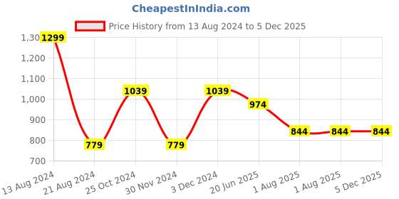 tatacliq.com Peter England Maroon & Off White Cotton Regular Fit Printed T-Shirt with Joggers peter england Price History Graph from 13 Aug 2024 to 5 Dec 2025