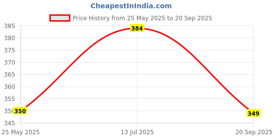 tatacliq.com Peter England Maroon & White Paisley Microfiber Pocket Round peter england Price History Graph from 25 May 2025 to 20 Sep 2025