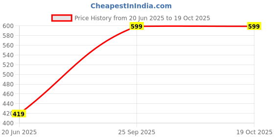 tatacliq.com Peter England Maroon Bow Tie peter england Price History Graph from 20 Jun 2025 to 17 Oct 2025