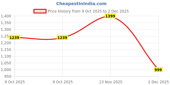 tatacliq.com Peter England Maroon Cotton Polyblend Regular Fit T-Shirt peter england Price History Graph from 9 Oct 2025 to 2 Dec 2025