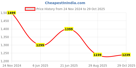tatacliq.com Peter England Maroon Cotton Regular Fit Embroidered T-Shirt peter england Price History Graph from 24 Nov 2024 to 28 Oct 2025