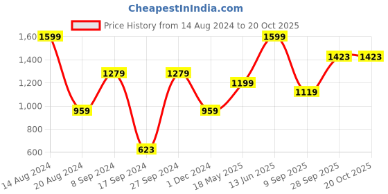 tatacliq.com Peter England Maroon Cotton Regular Fit Printed Joggers peter england Price History Graph from 14 Aug 2024 to 20 Oct 2025