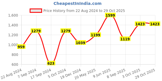 tatacliq.com Peter England Maroon Cotton Regular Fit Printed Joggers peter england Price History Graph from 22 Aug 2024 to 28 Oct 2025