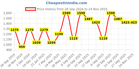 tatacliq.com Peter England Maroon Cotton Regular Fit Printed Joggers peter england Price History Graph from 26 Sep 2024 to 24 Nov 2025