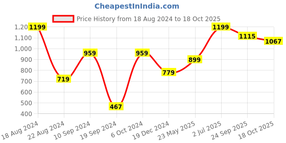 tatacliq.com Peter England Maroon Cotton Regular Fit Printed Nightwear Pyjamas peter england Price History Graph from 18 Aug 2024 to 18 Oct 2025