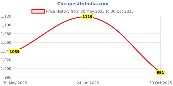 tatacliq.com Peter England Maroon Cotton Regular Fit Printed Polo T-Shirt peter england Price History Graph from 30 May 2025 to 30 Oct 2025