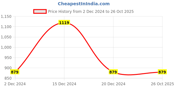 tatacliq.com Peter England Maroon Cotton Regular Fit Printed Shirt peter england Price History Graph from 2 Dec 2024 to 26 Oct 2025
