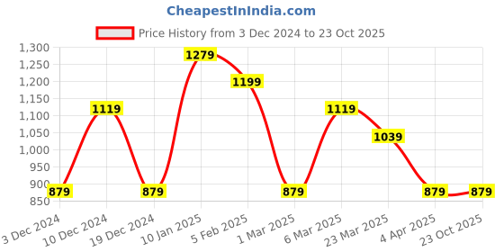 tatacliq.com Peter England Maroon Cotton Regular Fit Printed Shirt peter england Price History Graph from 3 Dec 2024 to 23 Oct 2025