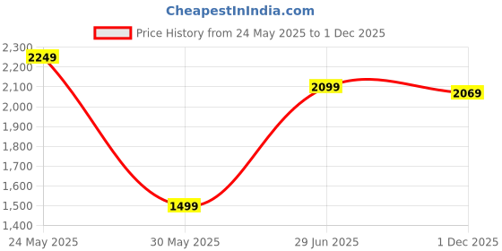 tatacliq.com Peter England Maroon Cotton Regular Fit Printed Shirt peter england Price History Graph from 24 May 2025 to 1 Dec 2025