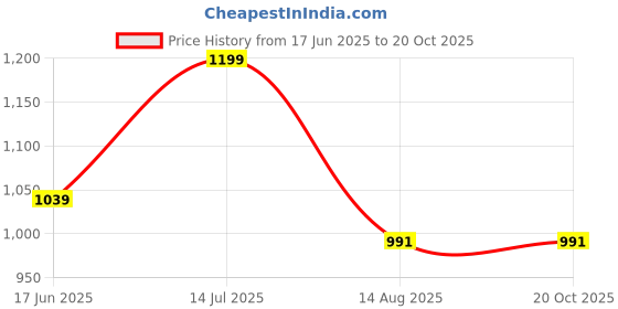 tatacliq.com Peter England Maroon Cotton Regular Fit Printed Shirt peter england Price History Graph from 17 Jun 2025 to 20 Oct 2025